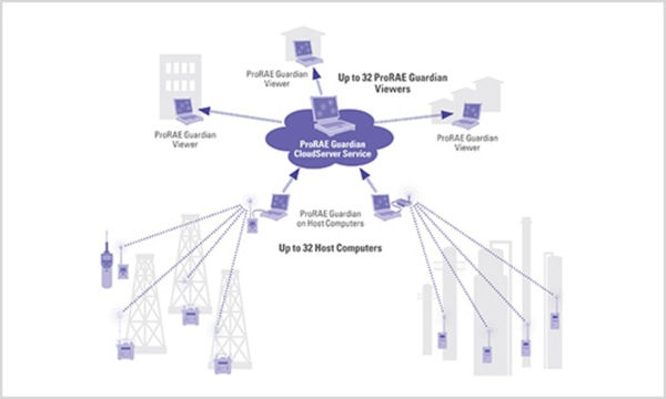 Picture of ProRAE Guardian Wireless Infrastructure and Monitoring Software