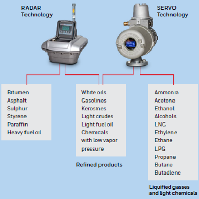 Picture for category Honeywell Enraf Tank Gauging