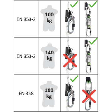 Kratos FA 20 103 X0C Lorel-A - Aluminium Fall Arrester with Shock Absorber and Rope